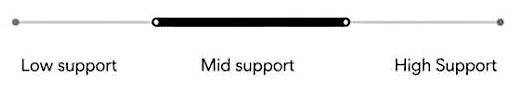A simple diagram with three labeled zones: Low support on the left, Mid support in the center, and High Support on the right, using a horizontal line with a thick black bar over the middle.